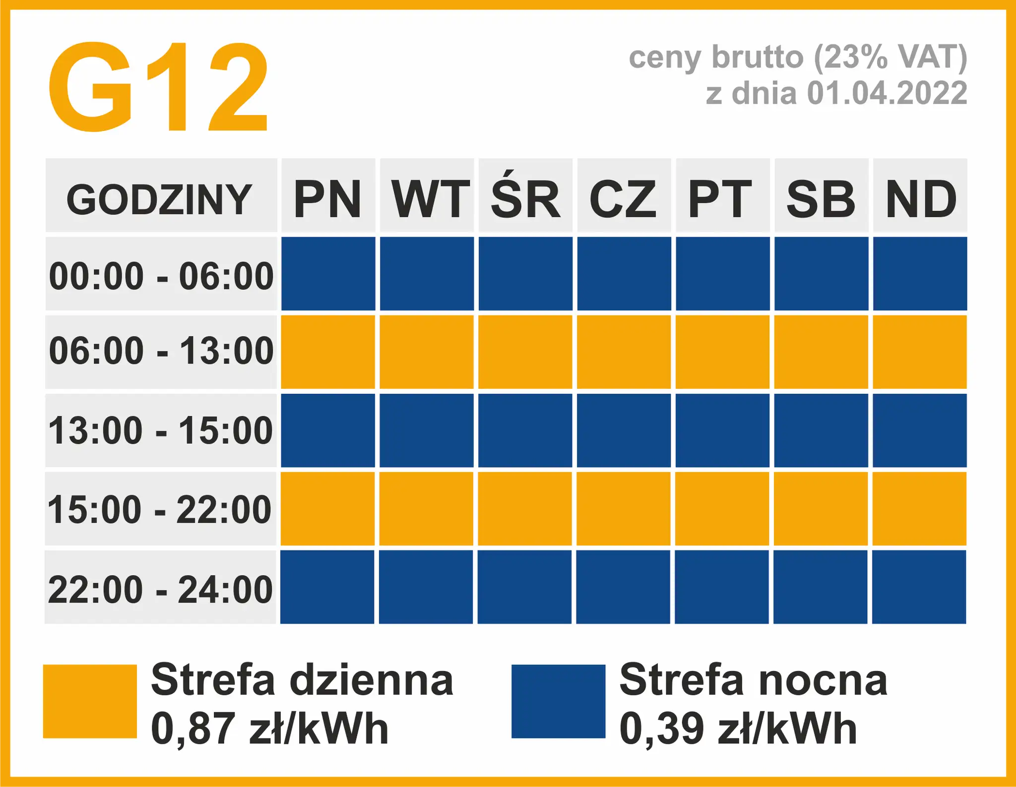 wykres taryfy prądu G11 G12 por&oacute;wnanie