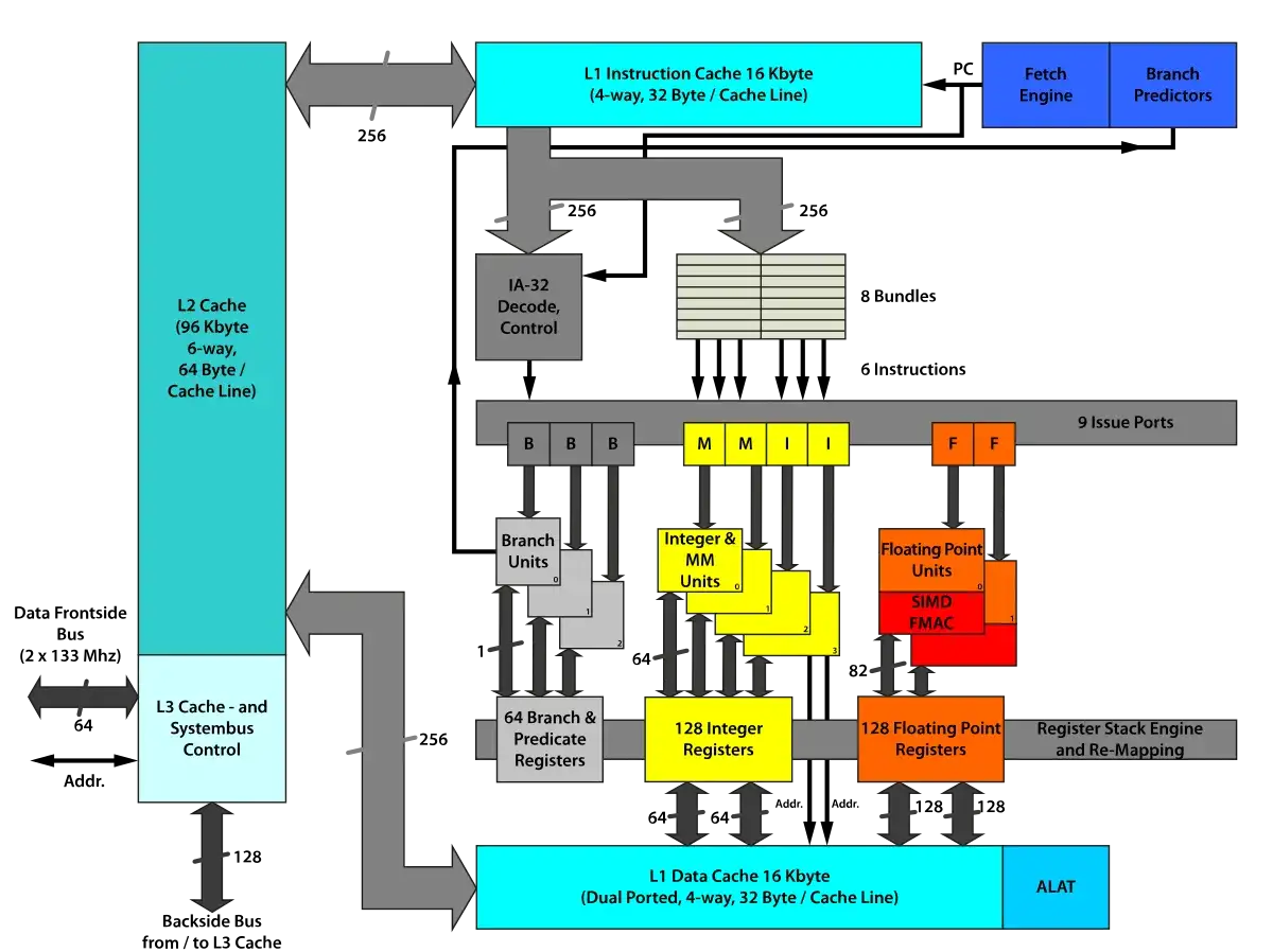 Blockschema över en processor med L1/L2/L3-cache, exekveringsenheter och register. Stödjer 32 eller 64 bit.