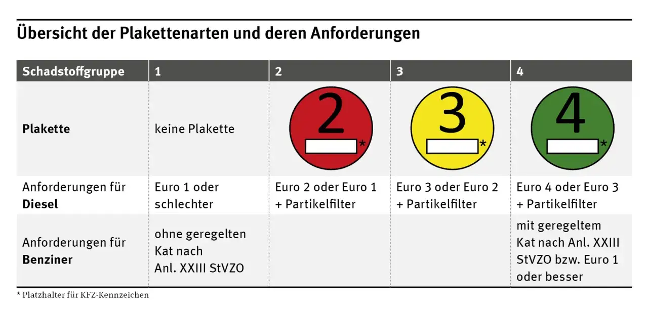 Tabelle zeigt Umweltplaketten f&uuml;r Diesel und Benziner. Ein Euro 6 Diesel ben&ouml;tigt die gr&uuml;ne Plakette (4).