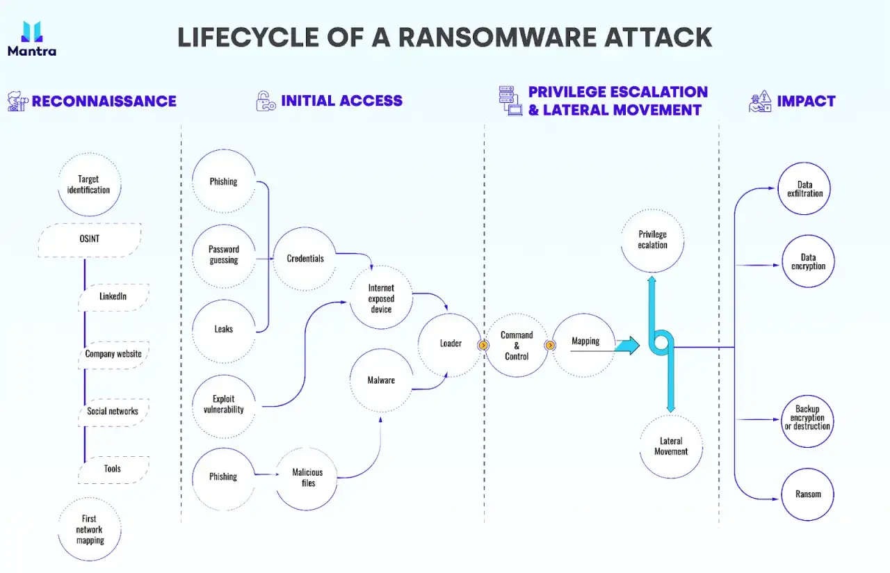 Cykl ataku ransomware: rozpoznanie, początkowy dostęp, eskalacja uprawnień, ruch boczny i wpływ (szyfrowanie danych, okup).