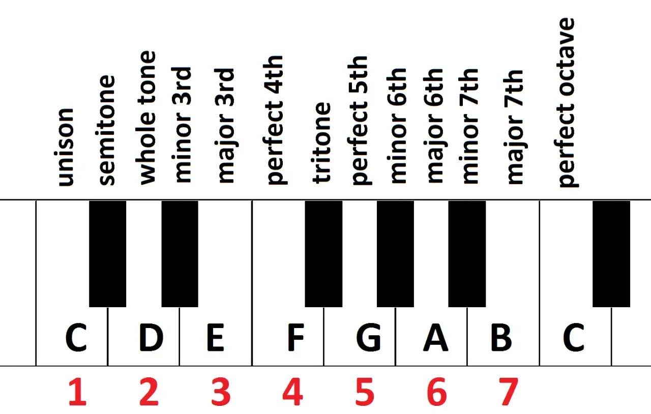 Clavier montrant les notes et les intervalles d'une gamme majeure, de l'unisson à l'octave parfaite.