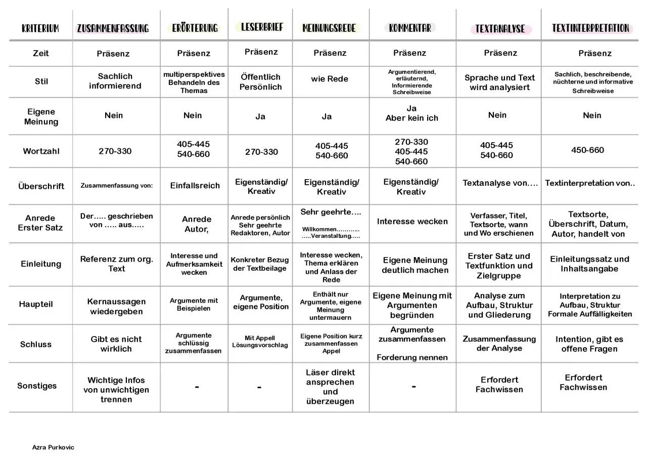 Vergleichstabelle verschiedener Textsorten auf Deutsch: Kriterien wie Stil, Wortzahl und Aufbau werden f&uuml;r Zusammenfassung, Er&ouml;rterung, Leserbrief, Kommentar, Textanalyse und Textinterpretation verglichen.