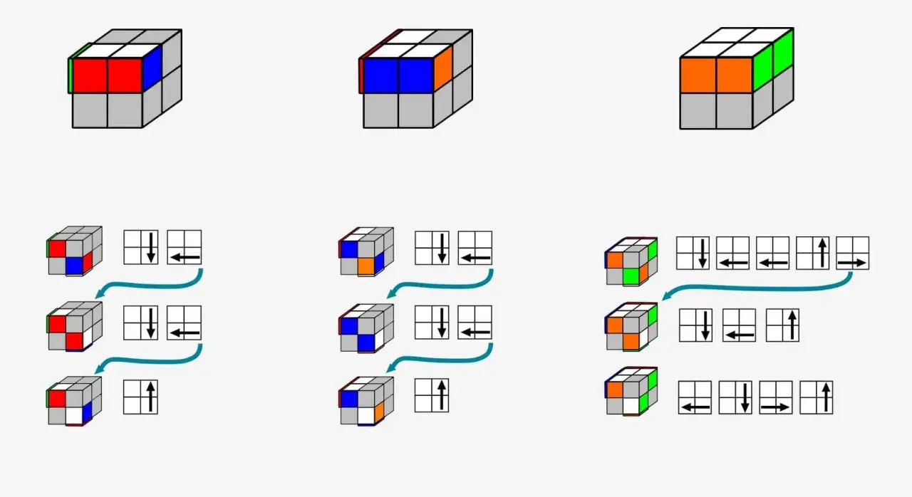 Illustrationer visar steg för att lösa en rubiks kub 2x2 med olika färgkombinationer och pilar som indikerar drag.