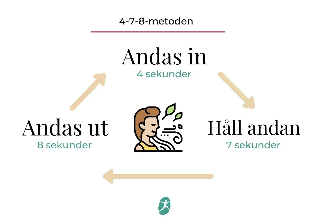 4-7-8-metoden för att minska torr i munnen stress: andas in 4 sek, håll 7 sek, andas ut 8 sek.