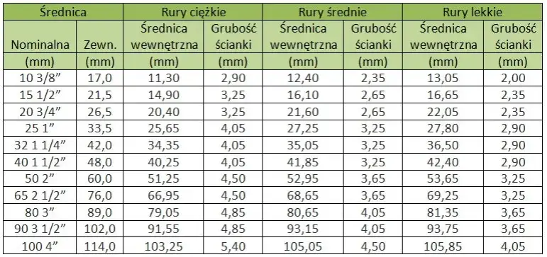 Zdjęcie Jakie średnice rur do instalacji wodnej - uniknij błędów w wyborze