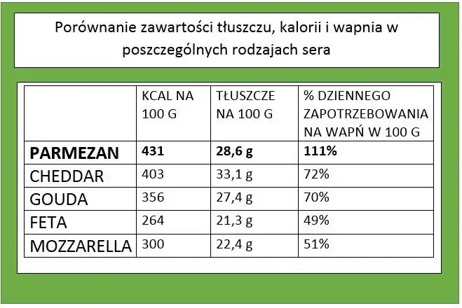tabela wartości odżywczych parmezanu