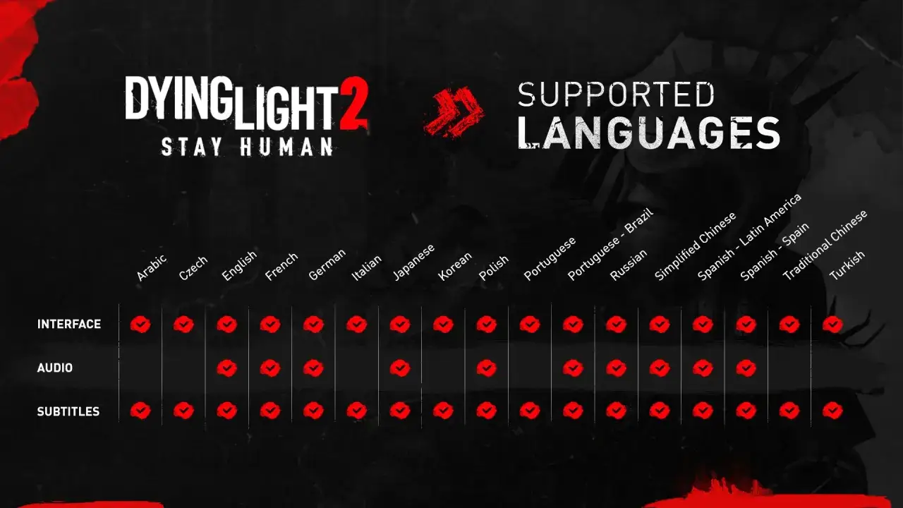 Tabela wsparcia językowego dla Dying Light 2. Spolszczenie gry dostępne jest w interfejsie, audio i napisach.