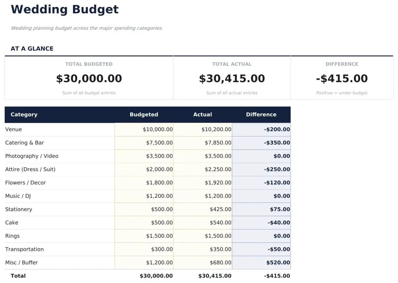 Tableau du budget mariage : total pr&eacute;vu 30 000 $, total d&eacute;pens&eacute; 30 415 $. D&eacute;passement de 415 $.