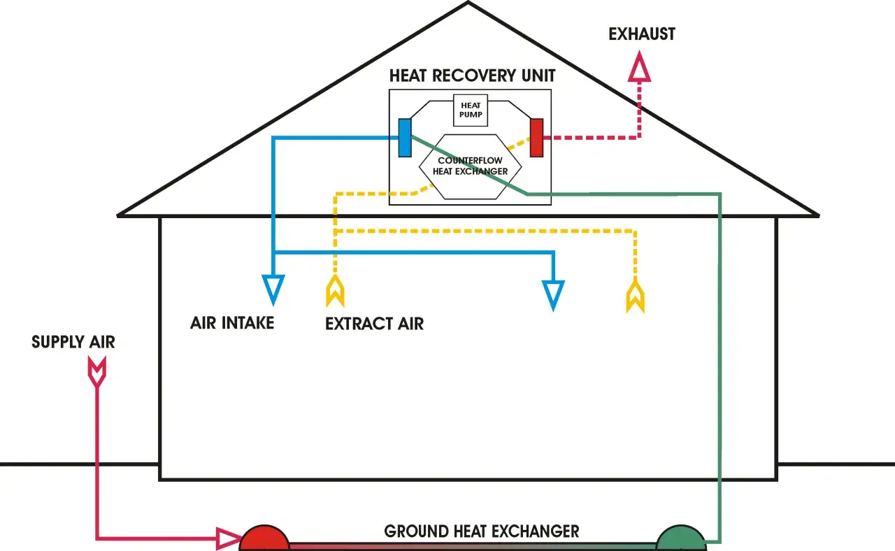 Diagrama de un sistema de ventilaci&oacute;n con recuperador de calor. Muestra el flujo de aire de suministro, extracci&oacute;n y escape, junto con un intercambiador de calor terrestre.