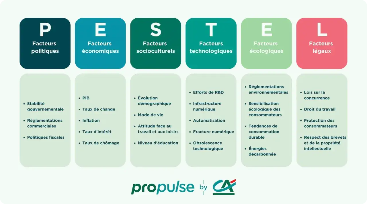 Cadre PESTEL pour un diagnostic externe : facteurs politiques, &eacute;conomiques, socioculturels, technologiques, &eacute;cologiques et l&eacute;gaux.