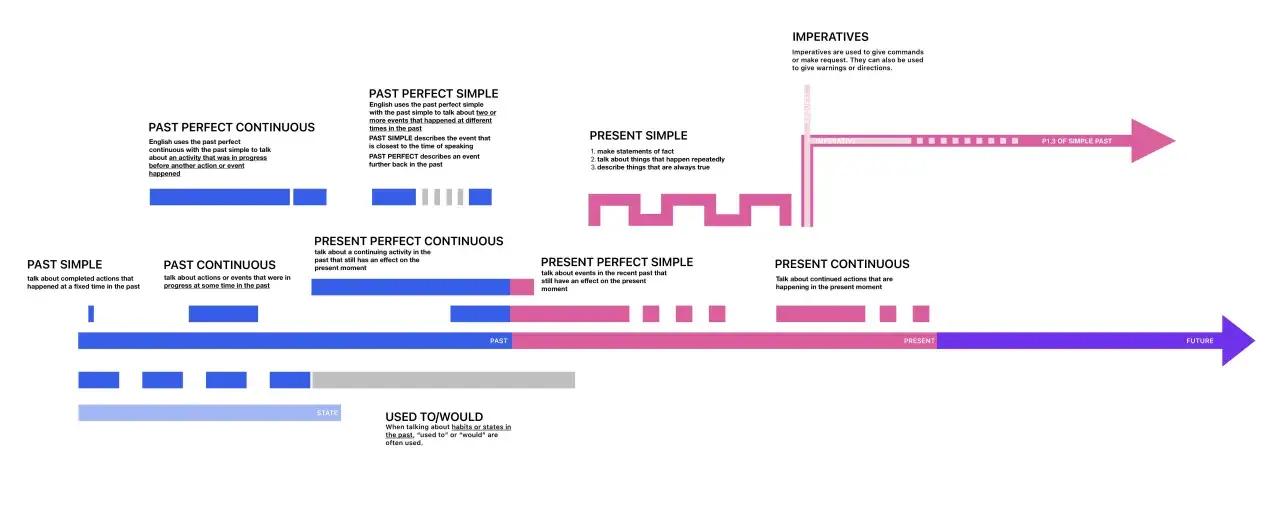Diagramma che illustra le differenze tra present perfect e past simple, con esempi visivi di tempi verbali.
