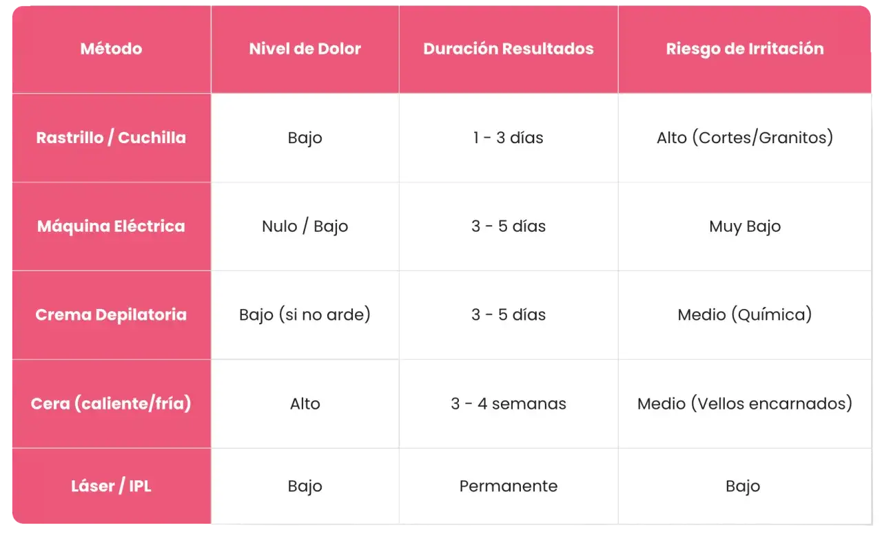 Tabla comparativa de tipos de depilaci&oacute;n pubis hombre: rastrillo (alto riesgo), m&aacute;quina el&eacute;ctrica (muy bajo riesgo), crema (medio riesgo), cera (medio riesgo) y l&aacute;ser/IPL (bajo riesgo).