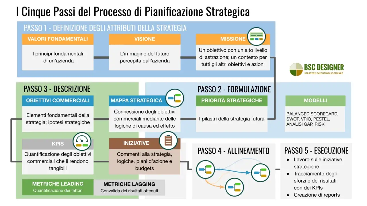 Schema dei 5 passi per la pianificazione strategica, con esempi di obiettivi smart, KPI e modelli come Balanced Scorecard.
