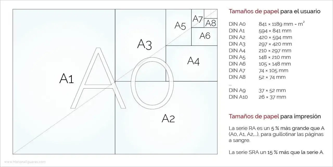 Diagrama de tama&ntilde;os de papel DIN A, mostrando c&oacute;mo A1 se divide en A2, A3, etc. Incluye tabla de medidas, con formato B5 como referencia.