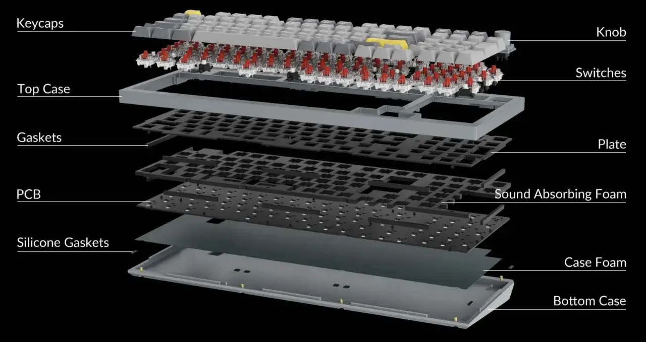 Rozłożona budowa klawiatury mechanicznej: keycaps, przełączniki, płytka drukowana (PCB), gąbki wyciszające i obudowa.