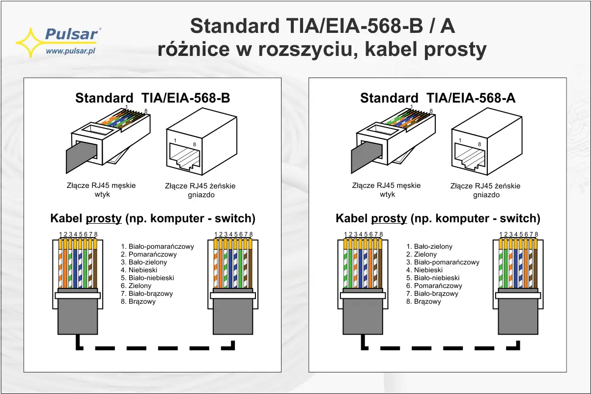 Porównanie standardów TIA/EIA-568-B i TIA/EIA-568-A dla kabli prostych, pokazujące wtyki i gniazda RJ45 oraz schematy pinów.