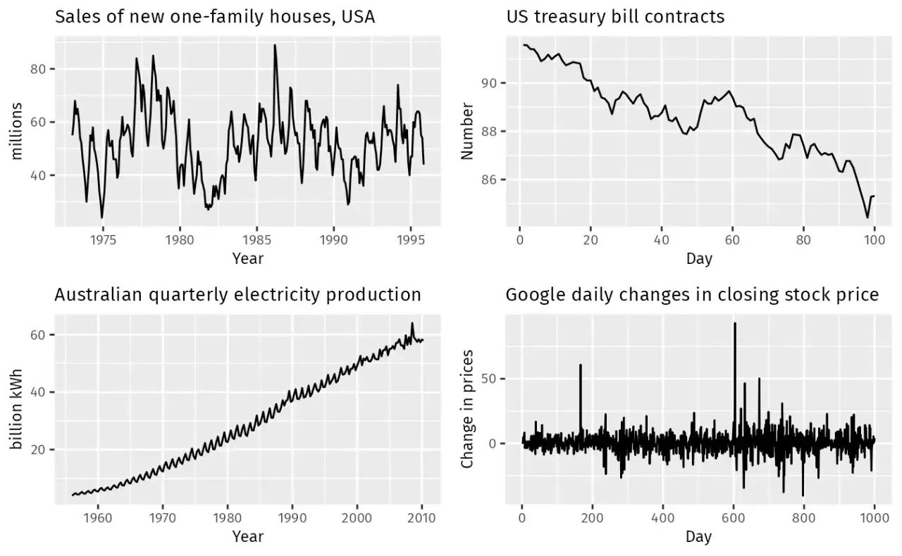 Vier Diagramme zeigen Zeitreihenanalysen: Hausverk&auml;ufe, US-Schatzwechsel, Stromproduktion und Google-Aktienkurse.