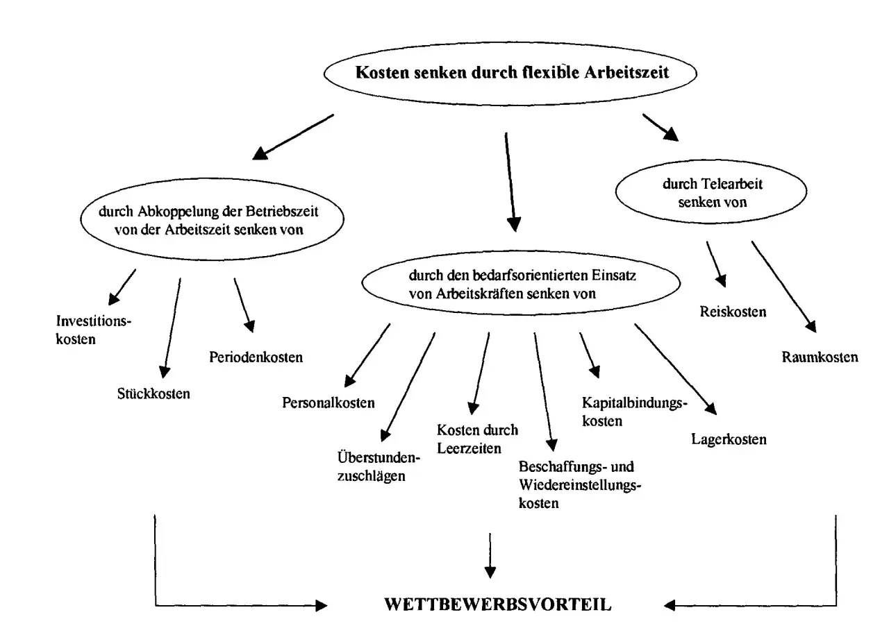 Mindmap zeigt, wie flexible Arbeitszeit Kosten senkt. Sie erklärt, was sind Fixkosten, indem sie sie als Teil von Investitions-, Perioden- und Stückkosten darstellt, die durch bedarfsorientierten Einsatz von Arbeitskräften reduziert werden.