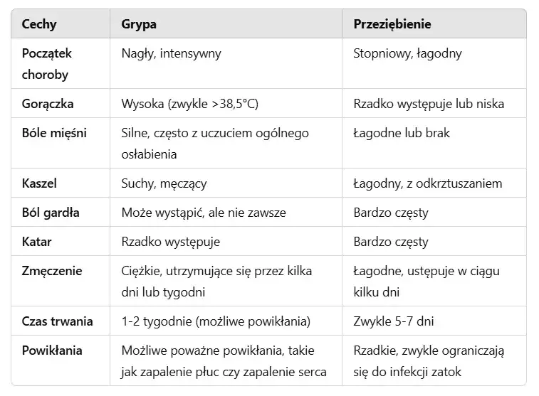 grypa a przeziębienie tabela porównawcza objawów