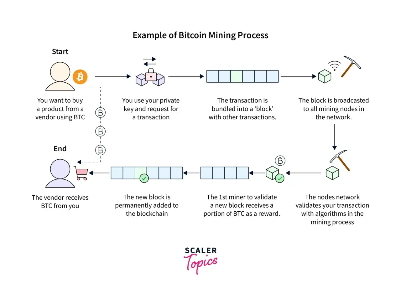 Der Prozess, wie funktioniert Krypto Mining: Transaktionen werden gebündelt, validiert und zur Blockchain hinzugefügt. Miner erhalten Belohnungen.