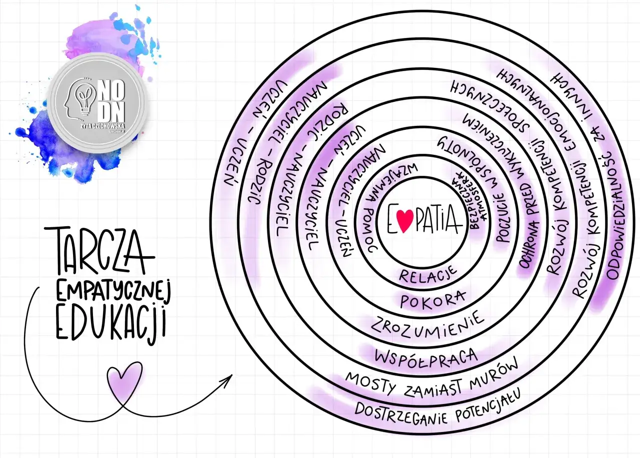 Tarcza empatycznej edukacji: zrozumienie, współpraca, relacje, ochrona, rozwój kompetencji, odpowiedzialność. Empatia co to? To klucz do budowania mostów.