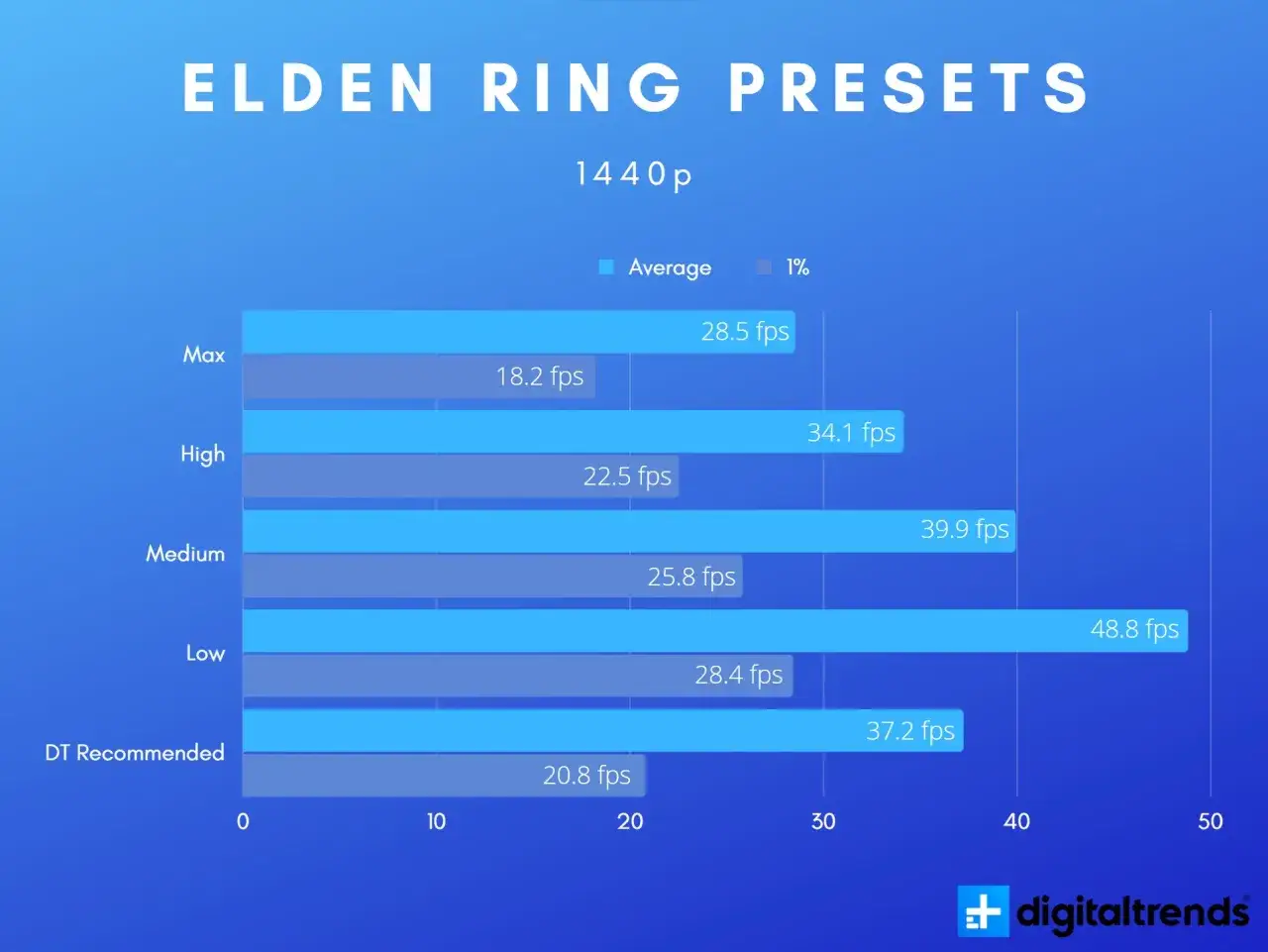 Wykres porównuje płynność Elden Ring na różnych ustawieniach graficznych w 1440p. Sprawdź wymagania gry, by cieszyć się płynną rozgrywką.