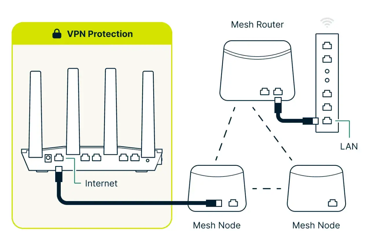 Schemat sieci mesh z routerem gł&oacute;wnym, dwoma węzłami i podłączonym do internetu portem wan. VPN Protection.