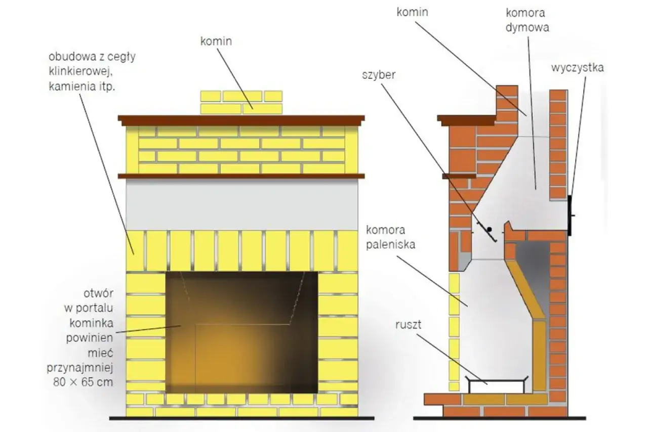 Schemat kominka: otwór w portalu kominka powinien mieć co najmniej 80x65 cm. Wlot do komina z kominka znajduje się nad komorą paleniska.