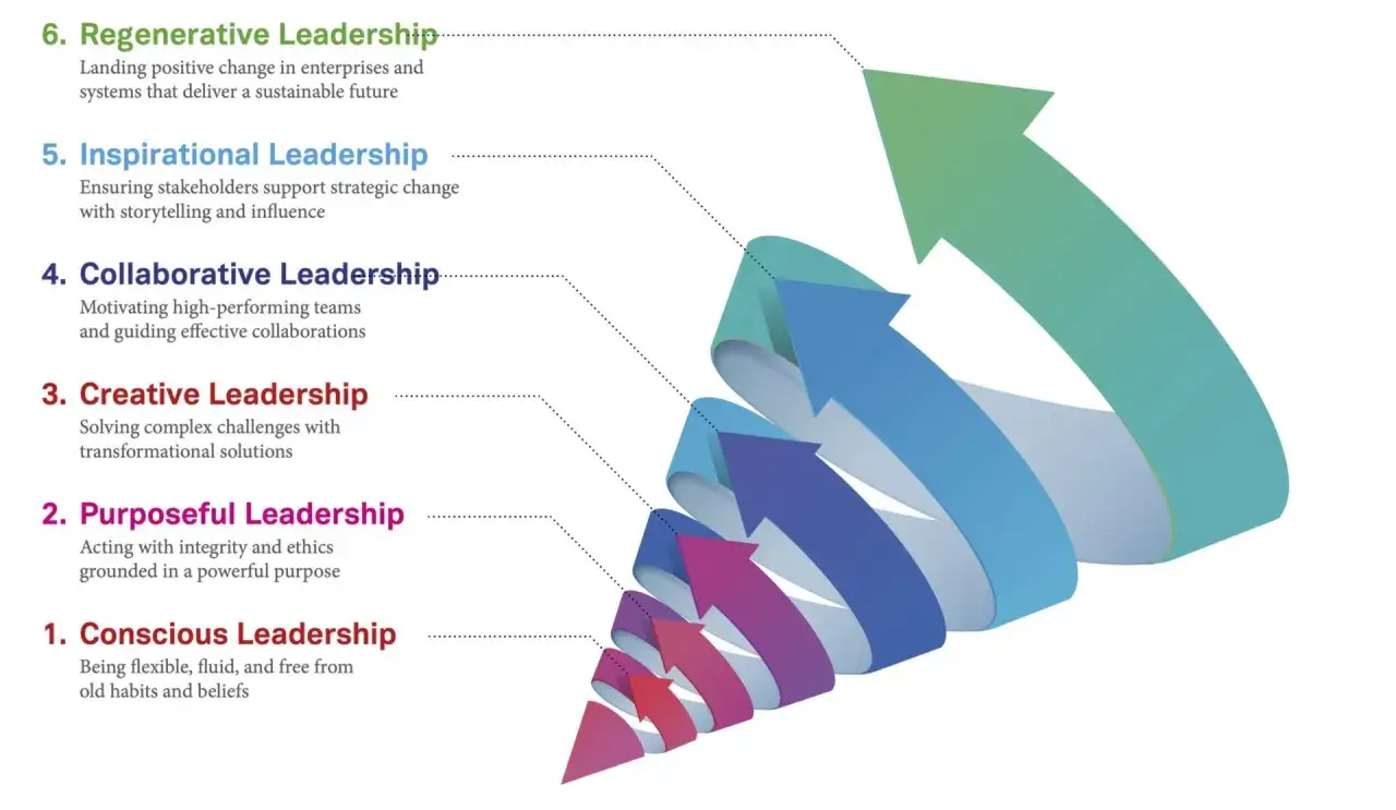 Visualizing the outcomes of leadership development programs: a spiral of arrows from conscious to regenerative leadership, signifying growth and positive change.