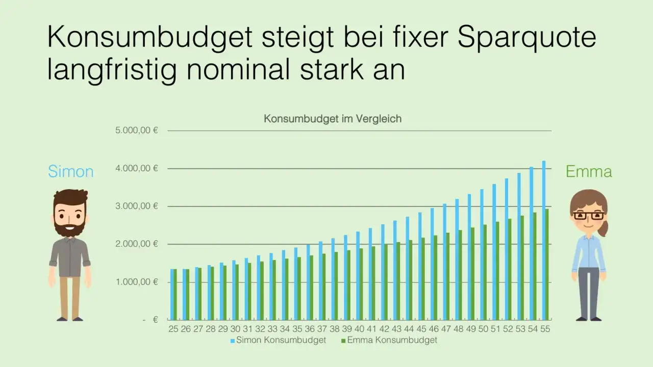 Diagramm zeigt, wie das Konsumbudget von Simon und Emma mit einer Sparquote von 40 Prozent langfristig steigt.