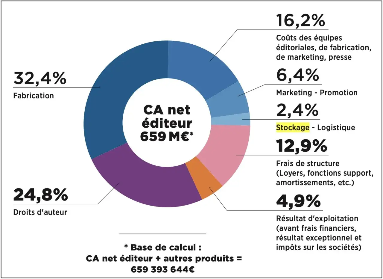 Répartition des coûts d'un éditeur : fabrication (32,4%), droits d'auteur (24,8%), coûts éditoriaux/marketing (16,2%), frais de structure (12,9%), résultat d'exploitation (4,9%), marketing (6,4%), stockage (2,4%).