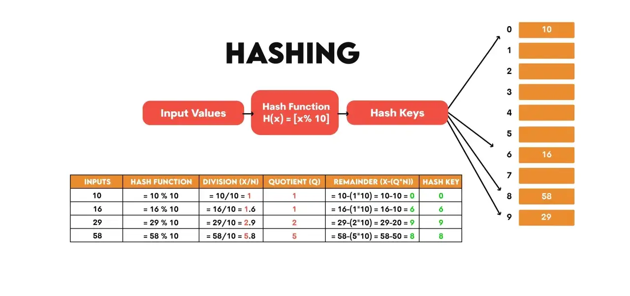 Sch&eacute;ma illustrant le hachage, avec des valeurs d'entr&eacute;e, une fonction de hachage (modulo 10) et des cl&eacute;s de hachage, rappelant le fonctionnement d'un python hashmap.