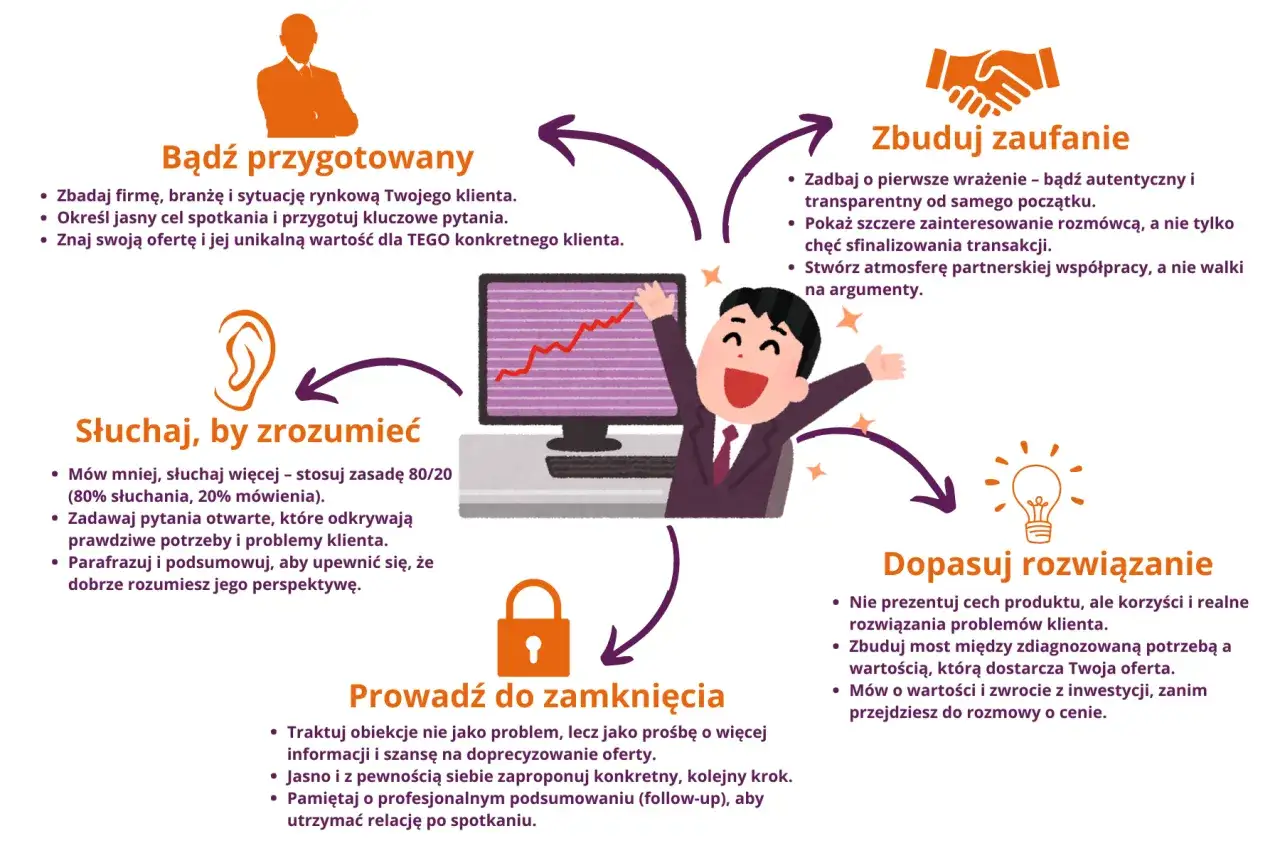 Schemat jak sprzedawać: bądź przygotowany, zbuduj zaufanie, słuchaj, dopasuj rozwiązanie i prowadź do zamknięcia.