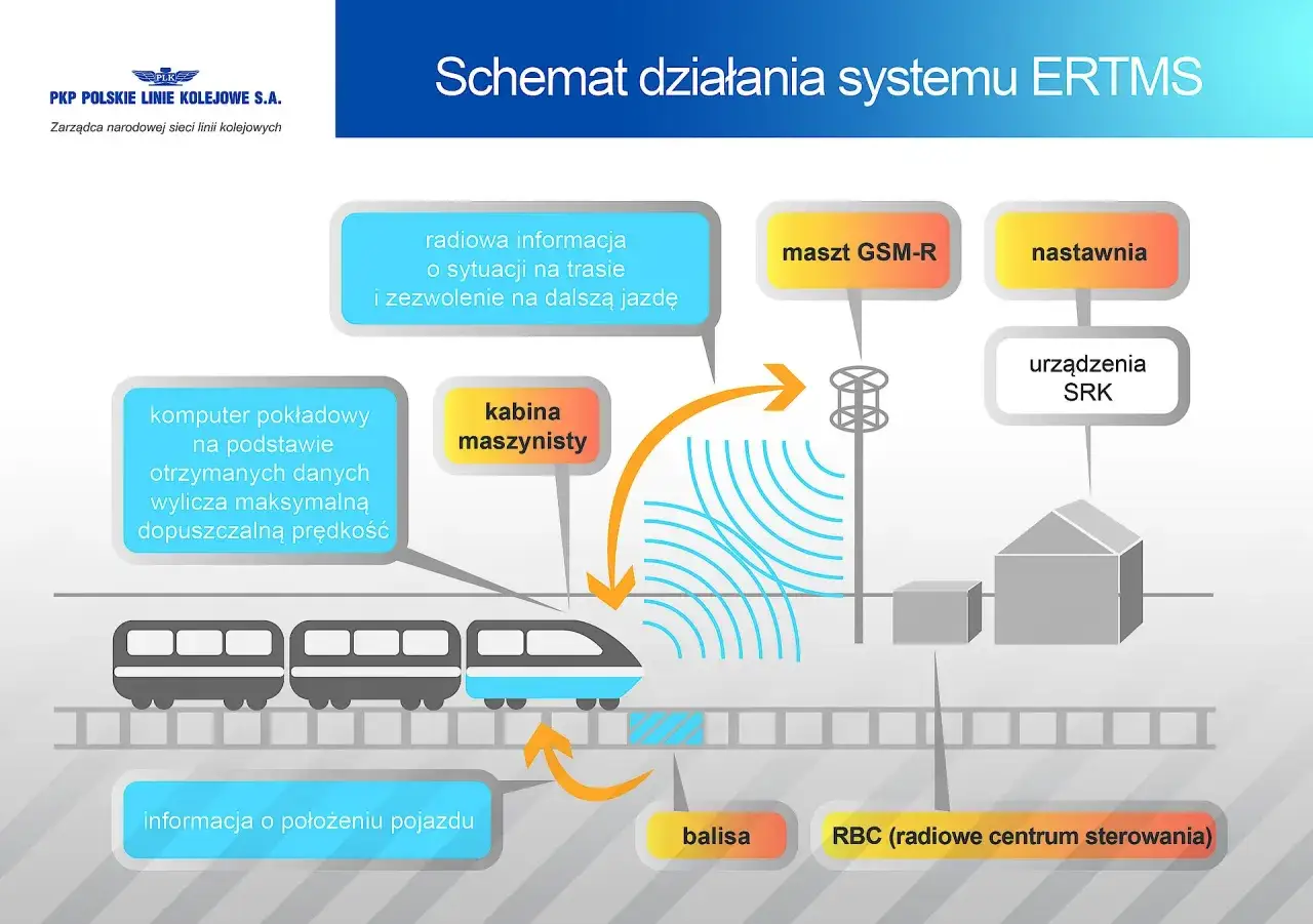 Schemat działania systemu ERTMS: komputer pokładowy, kabina maszynisty, maszt GSM-R, nastawnia, balisa i RBC współpracują dla bezpiecznej jazdy.