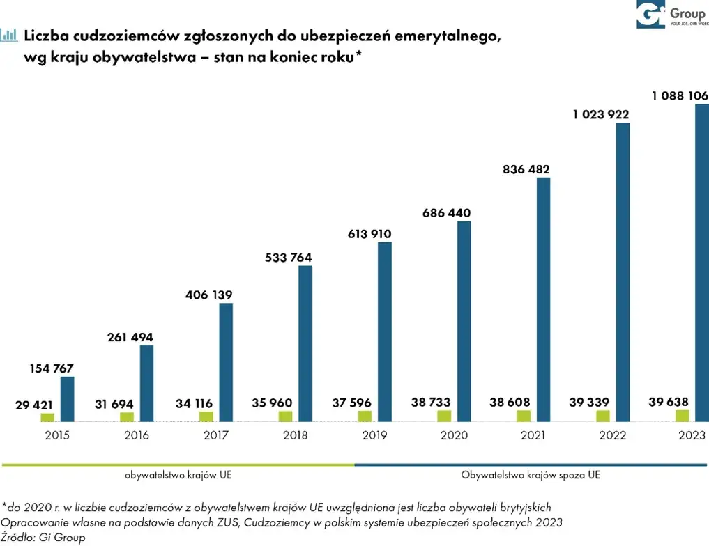 cudzoziemcy w Polsce praca