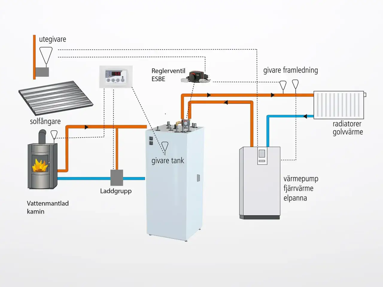 Schema för att installera kamin med vattenmantel, solfångare, ackumulatortank och värmepump för effektiv uppvärmning.