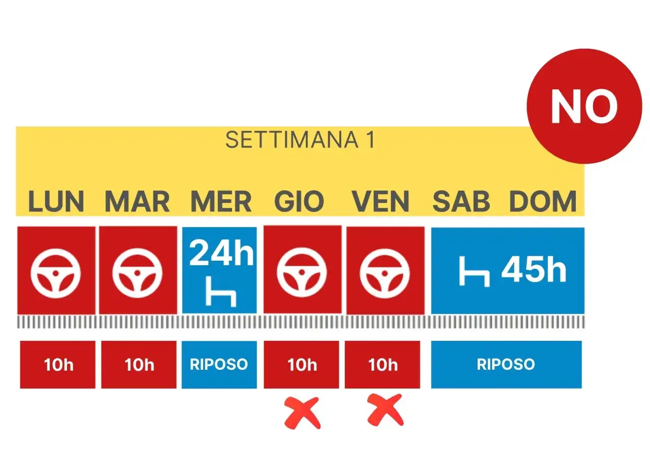 Schema settimanale con orario di lavoro, turni e diritti. Indica giorni di guida (volante) e riposo, con ore di lavoro e un divieto.