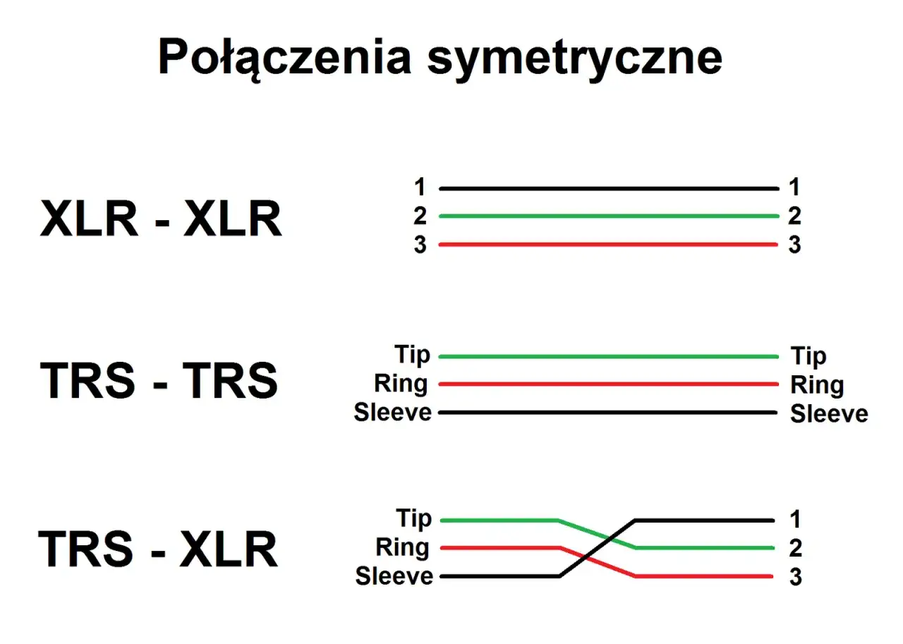 Schemat połączeń symetrycznych: XLR-XLR, TRS-TRS i TRS-XLR. Dowiedz się, jak podłączyć mikrofon do wzmacniacza.
