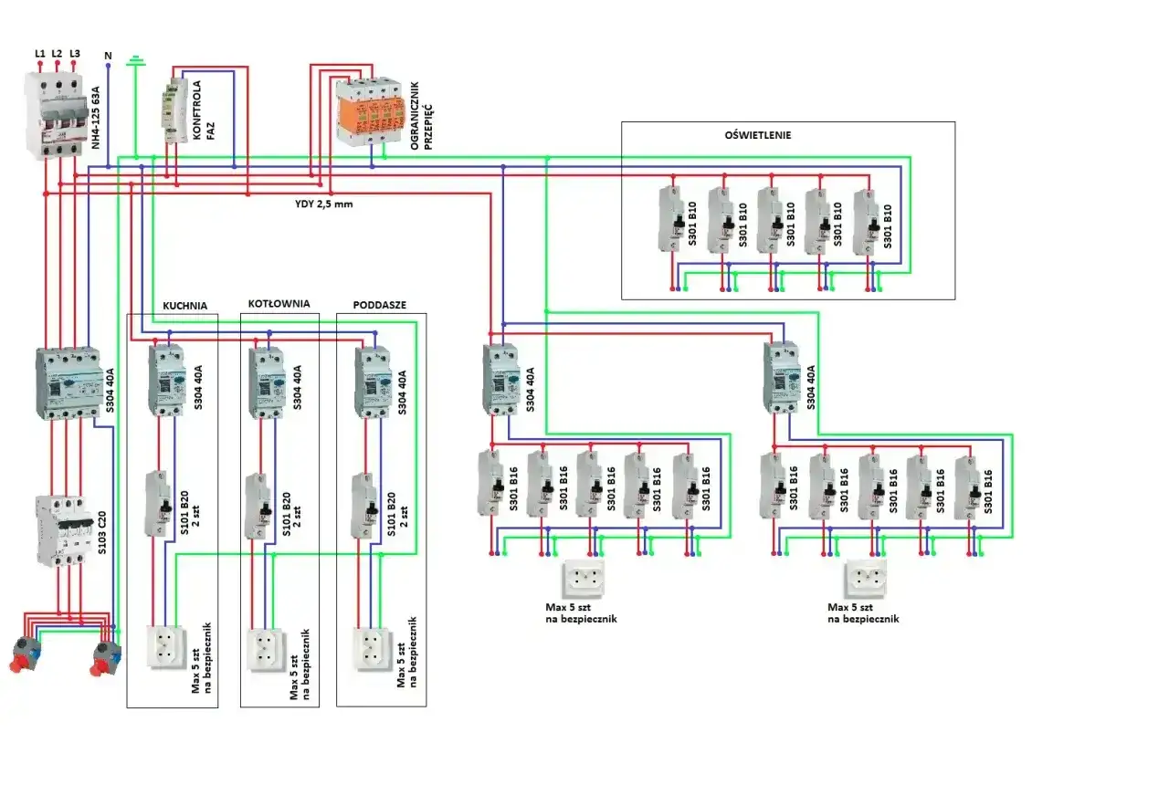 Schemat elektryczny pokazuje rozdzielnicę z podziałem na obwody: kuchnia, kotłownia, poddasze i oświetlenie. Określa ile obwodów w kuchni jest zasilanych.