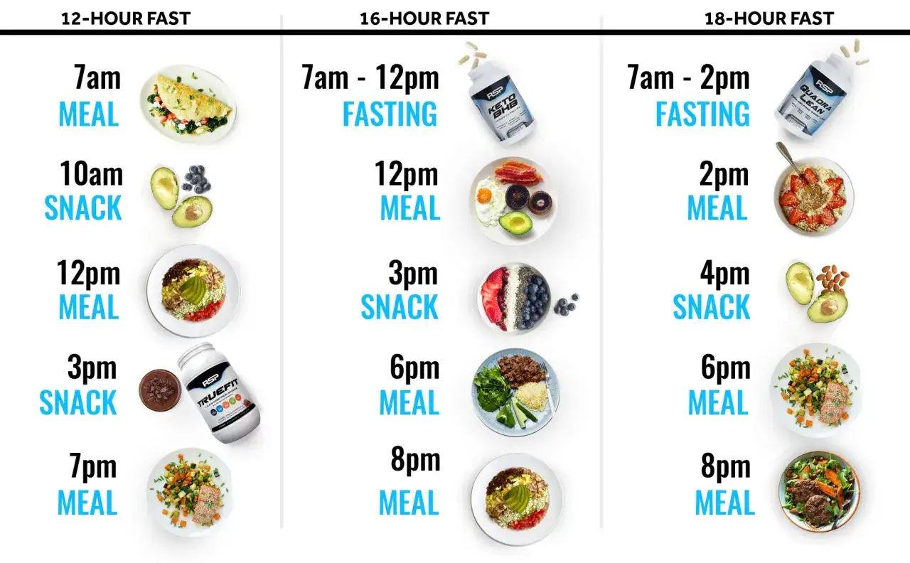 Trois plans de repas : jeûne 12h, 16h et 18h. Chaque plan montre des repas et collations équilibrés, avec des suppléments pour le jeûne 16h et 18h.
