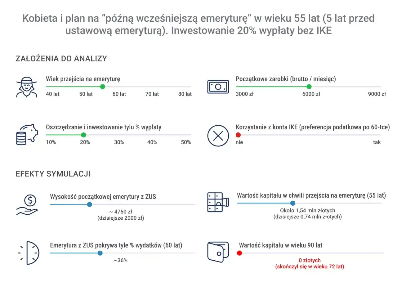 Symulacja planu na emeryturę: kapitał początkowy 1,54 mln zł przy oszczędzaniu 20% wypłaty. Emerytura z ZUS ~36% wydatków.