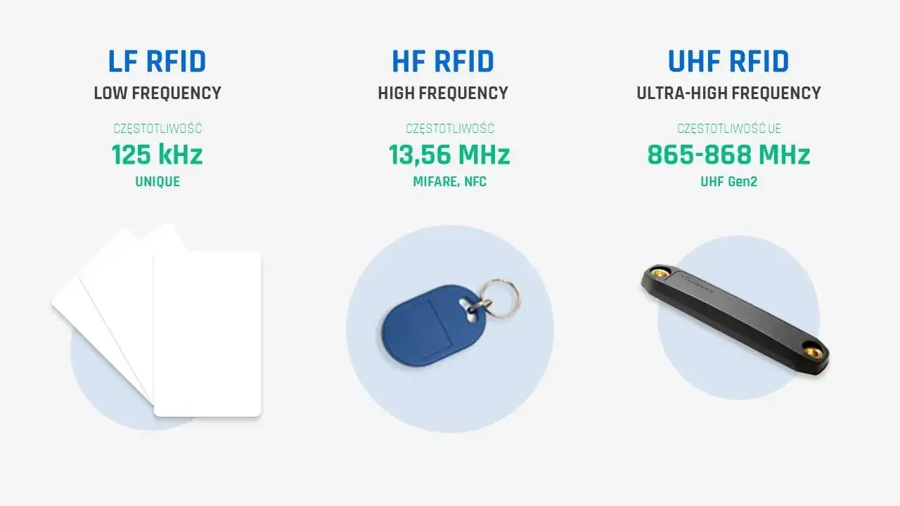 rodzaje chipów domofonowych RFID Mifare Unique Dallas