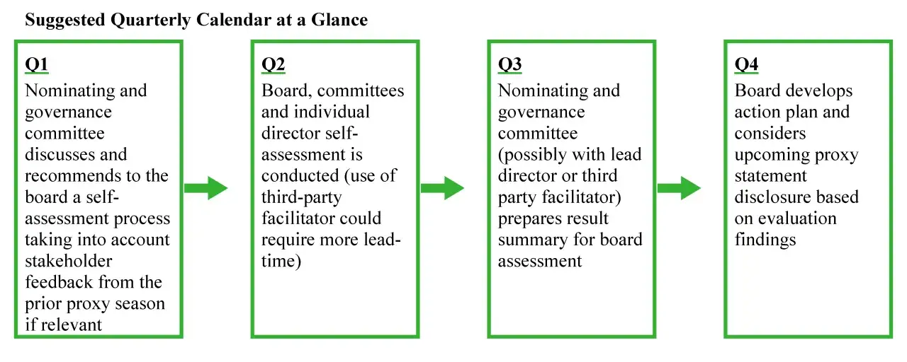 Quarterly calendar outlines board self-assessment process, from initial discussions and surveys to action plan development.