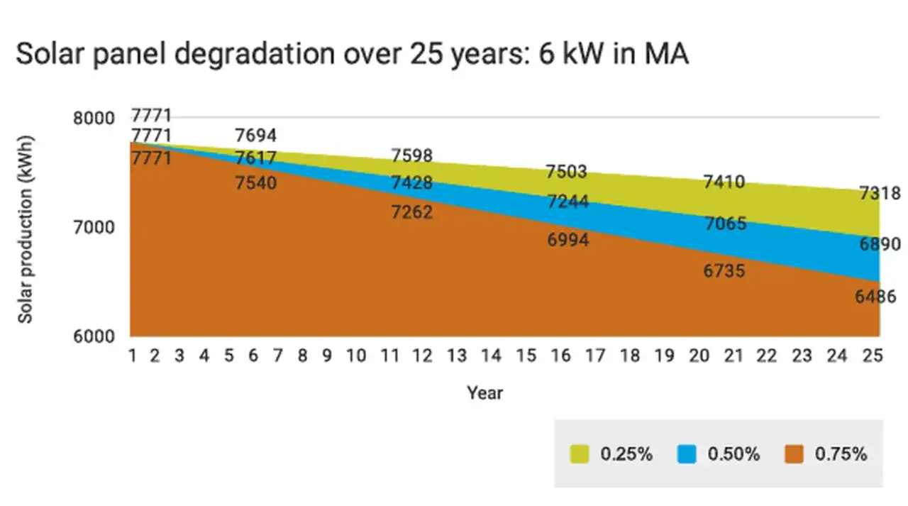 Wykres pokazuje spadek produkcji energii z paneli fotowoltaicznych w ciągu 25 lat, zależny od rocznej degradacji (0.25%, 0.50%, 0.75%). Długoterminowa żywotność paneli fotowoltaicznych jest kluczowa.