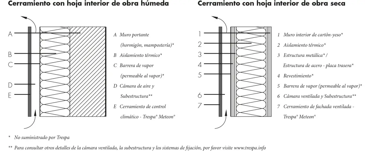 Detalle de fachada ventilada con aislamiento t&eacute;rmico y barrera de vapor.