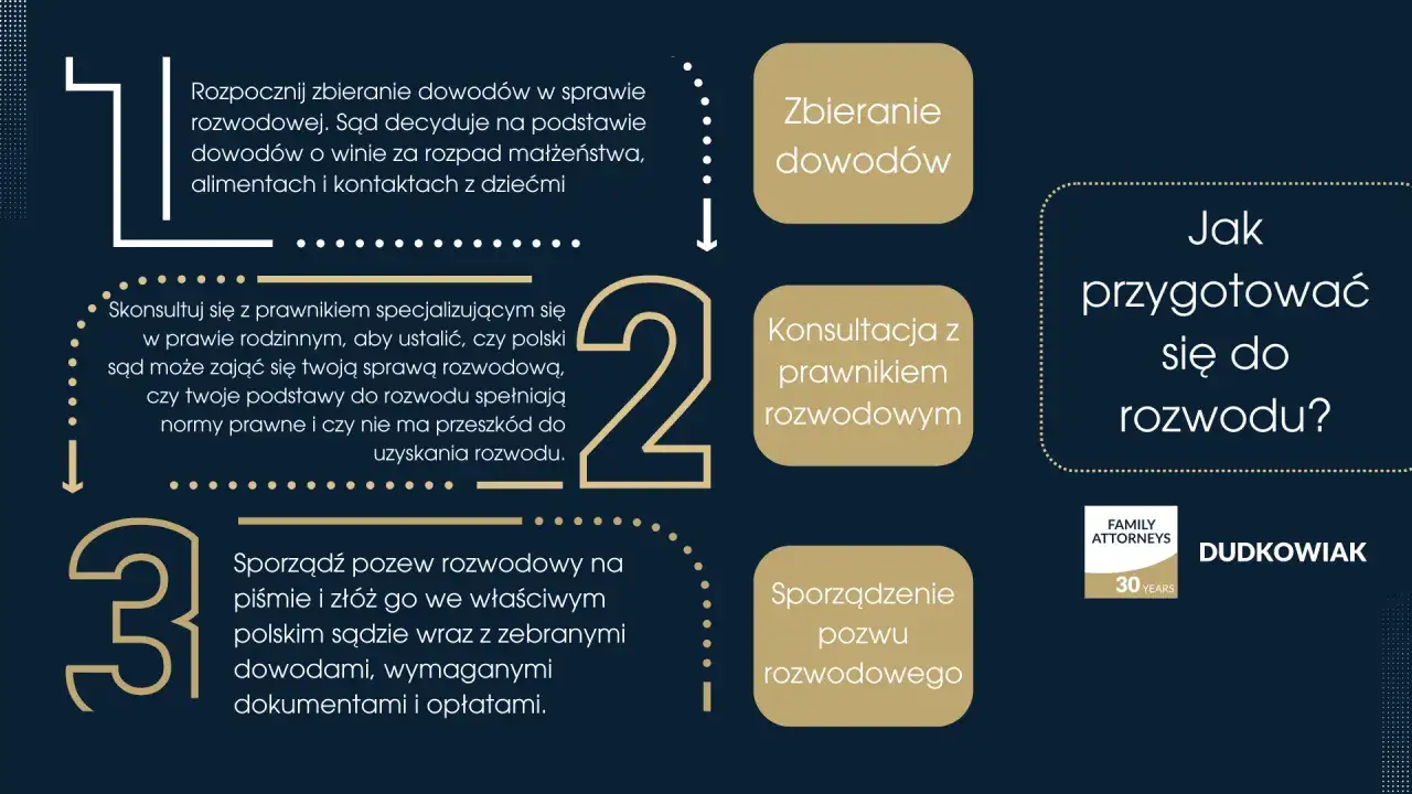Proces rozwodowy: zbieranie dowodów, konsultacja z prawnikiem rozwodowym, sporządzenie pozwu. Sąd orzeka o winie, alimentach i kontaktach z dziećmi.