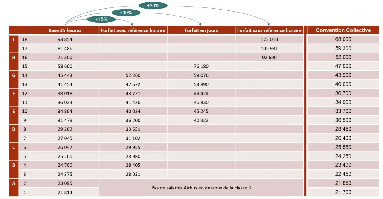Tableau des salaires pour la convention collective négoce ameublement, avec différentes bases et forfaits.