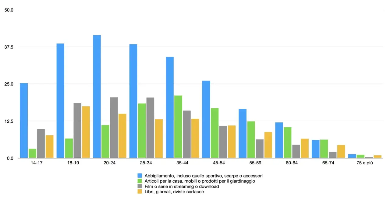 Grafico a barre mostra acquisti per fasce d'et&agrave;. Per incrementare le vendite, puntare su abbigliamento per giovani e articoli per la casa per adulti.