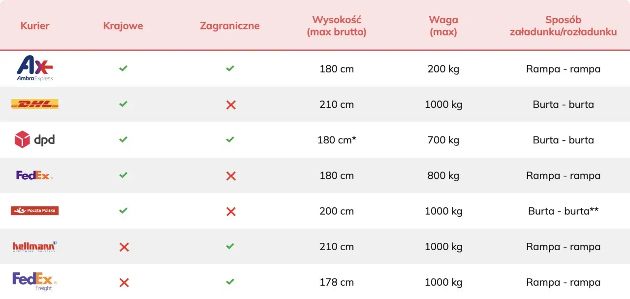 przesyłka mebli kurierem wyzwania