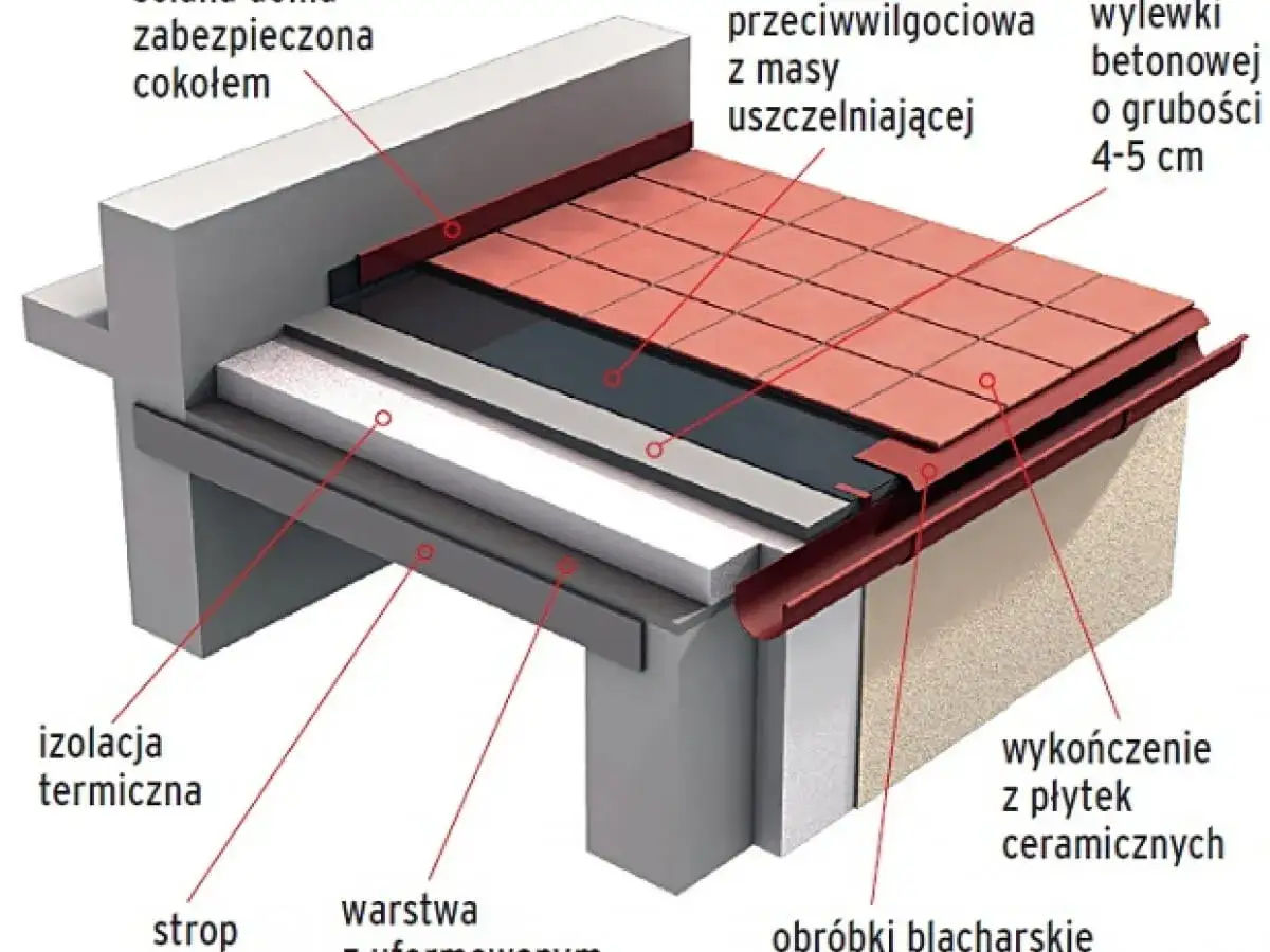 Przekrój tarasu nad garażem: izolacja termiczna, warstwa przeciwwilgociowa, wylewka betonowa, wykończenie z płytek ceramicznych.
